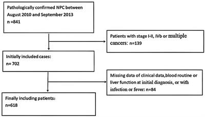 The prognostic nutritional index represents a novel inflammation-nutrition-based prognostic factor for nasopharyngeal carcinoma